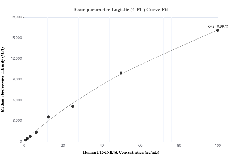 Cytometric bead array standard curve of MP01135-1